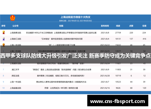 西甲多支球队防线大升级引发广泛关注 新赛季防守成为关键竞争点 西甲多支球队防线大升级引发广泛关注 新赛季防守成为关键竞争点